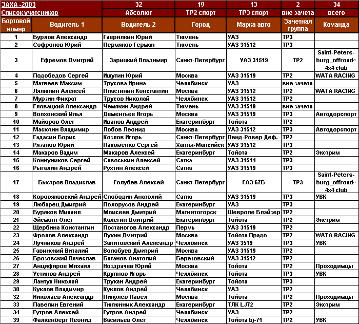 Список участников трофи-рейда ЗАХА 2003